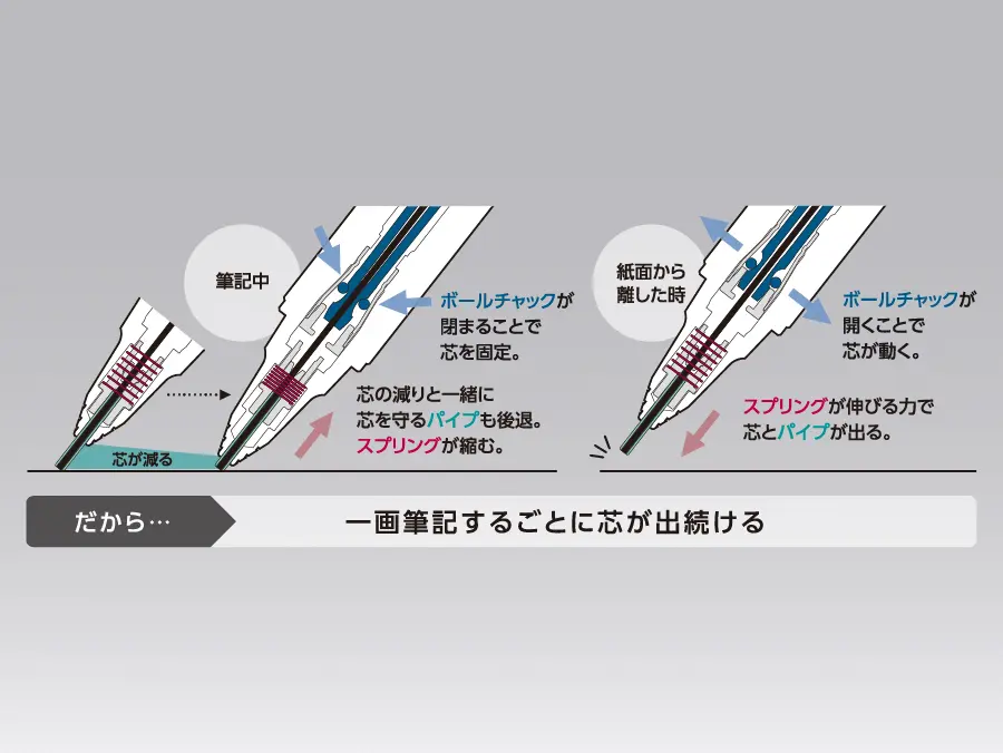 オレンズ自動芯出し機構説明図（公式）