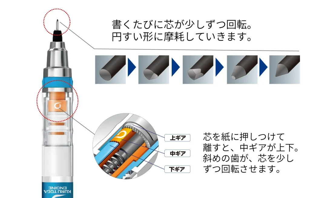 クルトガエンジン説明図（公式）